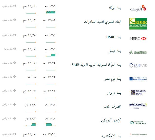 يهمك لحظة بلحظة تعرف علي أسعار الدولار بـ21 بنكا